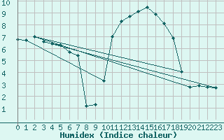 Courbe de l'humidex pour Le Touquet (62)