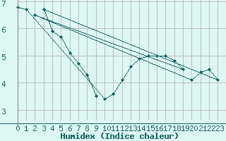 Courbe de l'humidex pour Saint-Dizier (52)