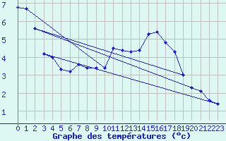 Courbe de tempratures pour Bulson (08)