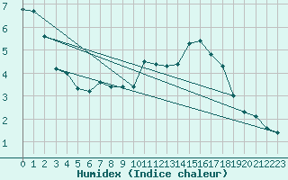 Courbe de l'humidex pour Bulson (08)