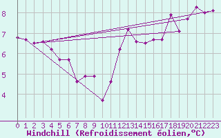Courbe du refroidissement olien pour Les Eplatures - La Chaux-de-Fonds (Sw)