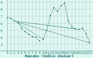 Courbe de l'humidex pour Aizenay (85)