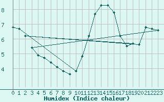 Courbe de l'humidex pour Vernouillet (78)