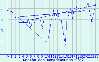Courbe de tempratures pour Sandane / Anda