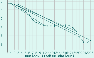 Courbe de l'humidex pour Anvers (Be)