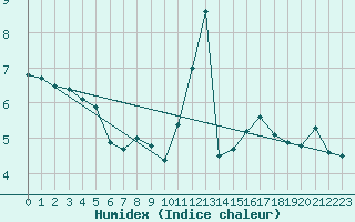 Courbe de l'humidex pour Pau (64)