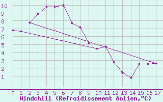 Courbe du refroidissement olien pour Edenhope