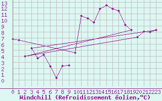 Courbe du refroidissement olien pour Salon-de-Provence (13)