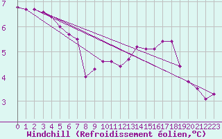 Courbe du refroidissement olien pour Ancey (21)