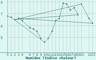 Courbe de l'humidex pour Cap Gris-Nez (62)