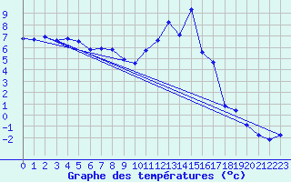 Courbe de tempratures pour Violay (42)