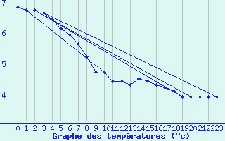 Courbe de tempratures pour Boulaide (Lux)