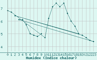 Courbe de l'humidex pour Boulogne (62)