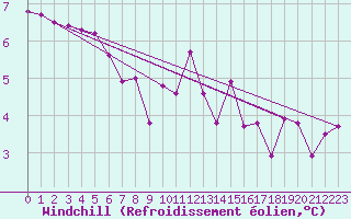 Courbe du refroidissement olien pour Montmorillon (86)