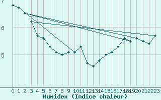 Courbe de l'humidex pour Kumlinge Kk