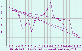 Courbe du refroidissement olien pour Bulson (08)