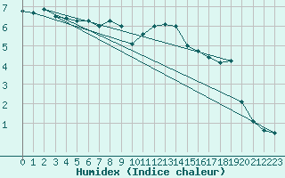 Courbe de l'humidex pour Chemnitz