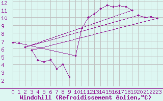 Courbe du refroidissement olien pour Saint-Germain-le-Guillaume (53)