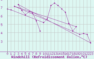 Courbe du refroidissement olien pour Metz (57)