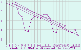 Courbe du refroidissement olien pour Luechow