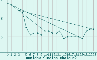 Courbe de l'humidex pour Mullingar