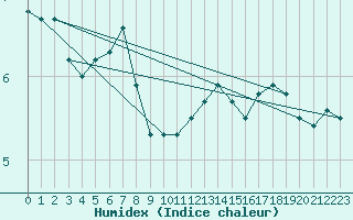 Courbe de l'humidex pour Gap-Sud (05)