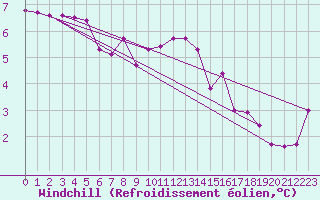 Courbe du refroidissement olien pour Koblenz Falckenstein