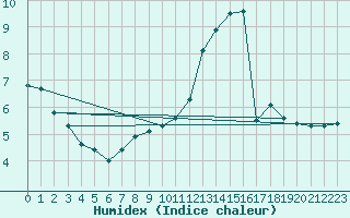 Courbe de l'humidex pour Muenchen-Stadt