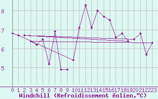 Courbe du refroidissement olien pour Claremorris