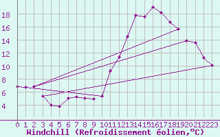 Courbe du refroidissement olien pour Dax (40)