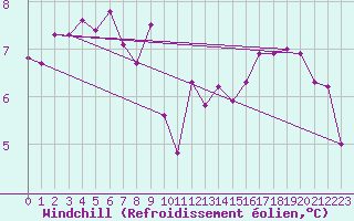 Courbe du refroidissement olien pour Tasman Island