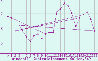 Courbe du refroidissement olien pour Landser (68)