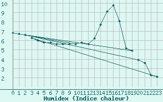 Courbe de l'humidex pour Anglars St-Flix(12)