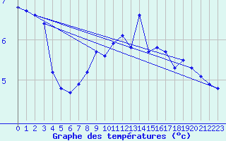 Courbe de tempratures pour Grardmer (88)