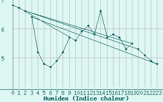 Courbe de l'humidex pour Grardmer (88)