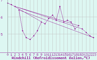 Courbe du refroidissement olien pour Grardmer (88)