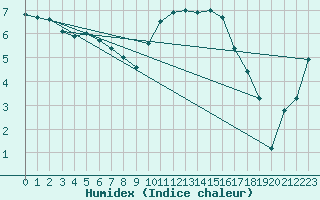 Courbe de l'humidex pour Cherbourg (50)