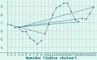 Courbe de l'humidex pour Ile d'Yeu - Saint-Sauveur (85)