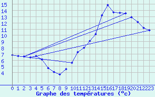 Courbe de tempratures pour Douzens (11)