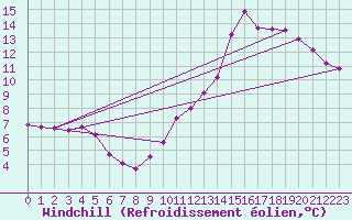 Courbe du refroidissement olien pour Douzens (11)