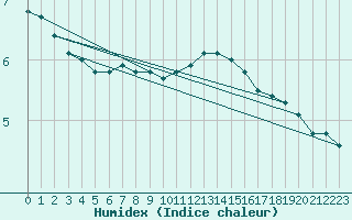 Courbe de l'humidex pour Florennes (Be)