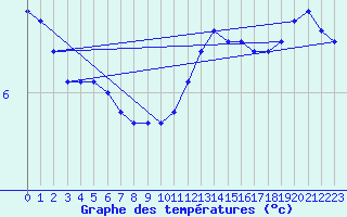 Courbe de tempratures pour Roissy (95)