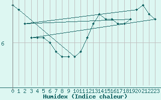 Courbe de l'humidex pour Roissy (95)