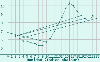 Courbe de l'humidex pour Hd-Bazouges (35)