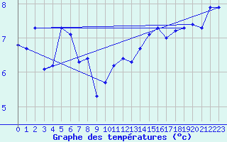 Courbe de tempratures pour Aultbea