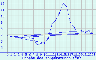 Courbe de tempratures pour Grimentz (Sw)