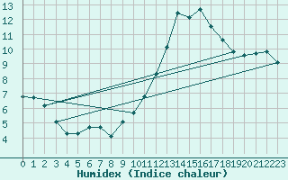 Courbe de l'humidex pour Cabestany (66)