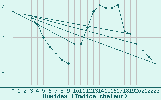 Courbe de l'humidex pour Ancey (21)