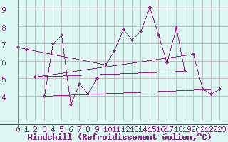 Courbe du refroidissement olien pour Lons-le-Saunier (39)