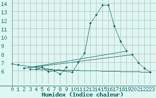 Courbe de l'humidex pour Lignerolles (03)